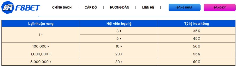 F8BET - Khám phá thế giới giải trí mới tại Việt Nam 6 Chế Độ Đại Lý Tốt