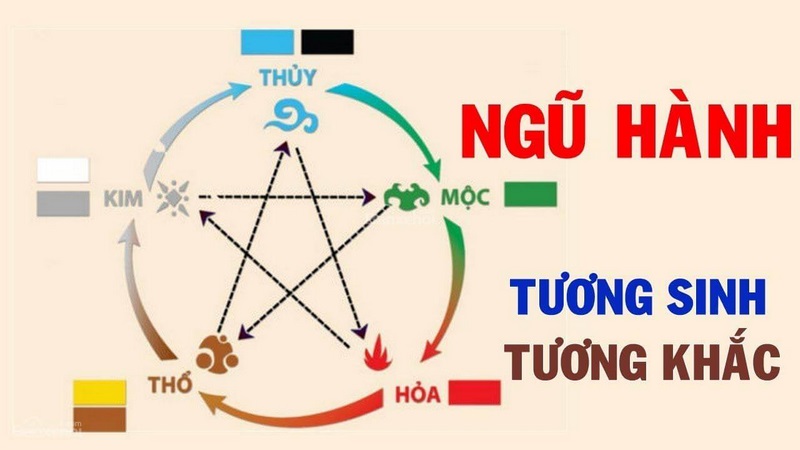 Cách tính lô đề theo ngũ hành và kinh nghiệm chốt số chuẩn 2 Cách Tính Lô Đề Theo Ngũ Hành Dựa Trên Thuyết Âm Dương
